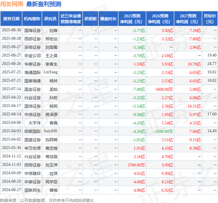太平洋：给予用友网络买入评级
