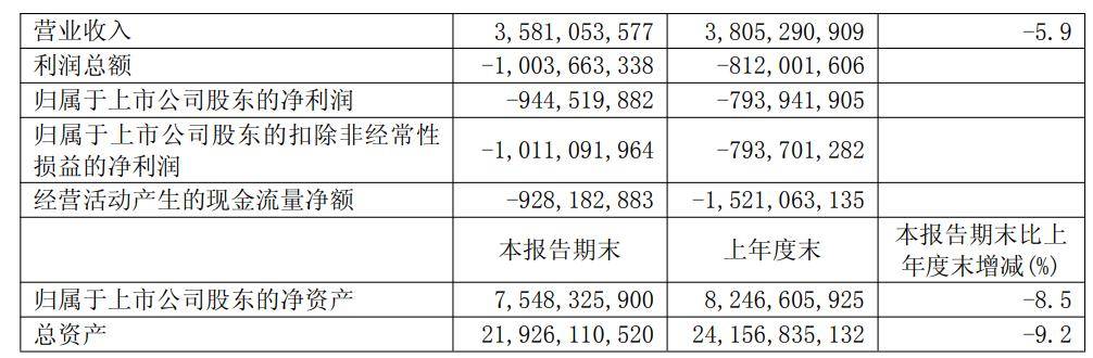 用友网络亏损扩大，半年减员2178人