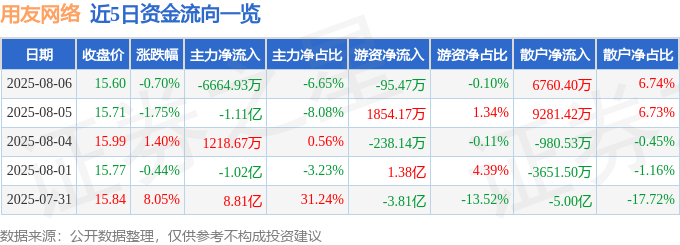 股票行情快报：用友网络（600588）8月6日主力资金净卖出6664.93万元