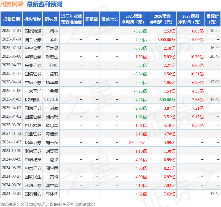 海通国际：给予用友网络增持评级，目标价18.82元