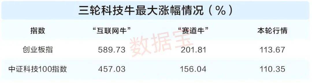 科技股成市场最强主线，后市行情如何演绎