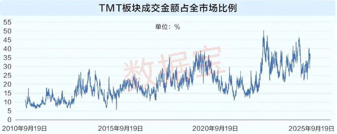 科技股成市场最强主线，后市行情如何演绎