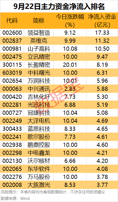 主力资金 | 3股净流入均超10亿元，主力资金爆买股出炉