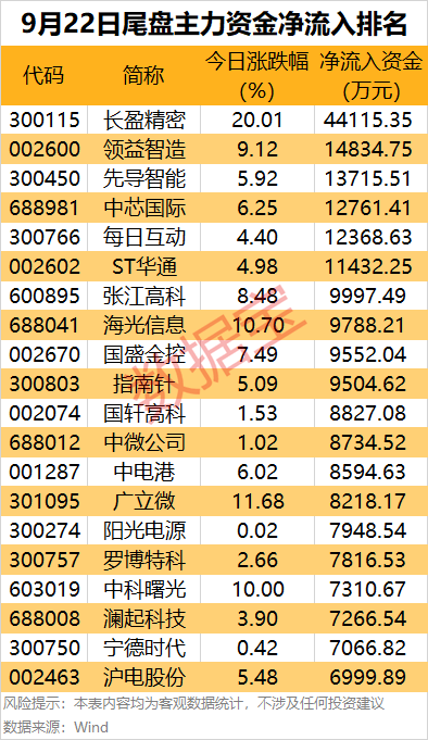 主力资金 | 3股净流入均超10亿元，主力资金爆买股出炉