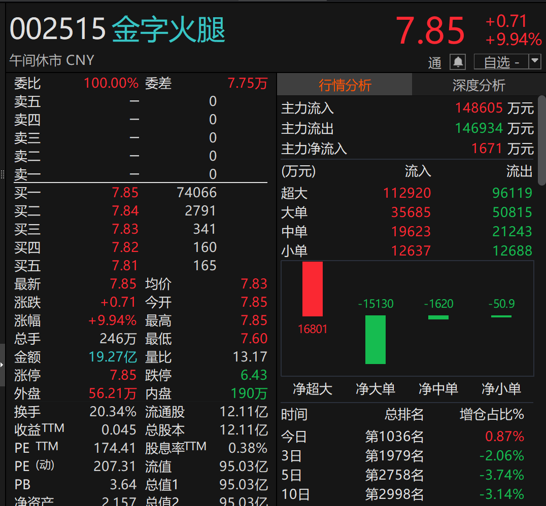 002515，直线涨停！拟跨界投资光通信芯片