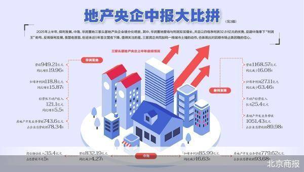 地产央企中报比拼:保利失速,华润夺利润王