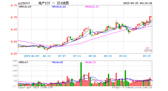 地产ETF（159707）开盘跌0.71%，重仓股招商蛇口涨0.10%，保利发展跌0.26%