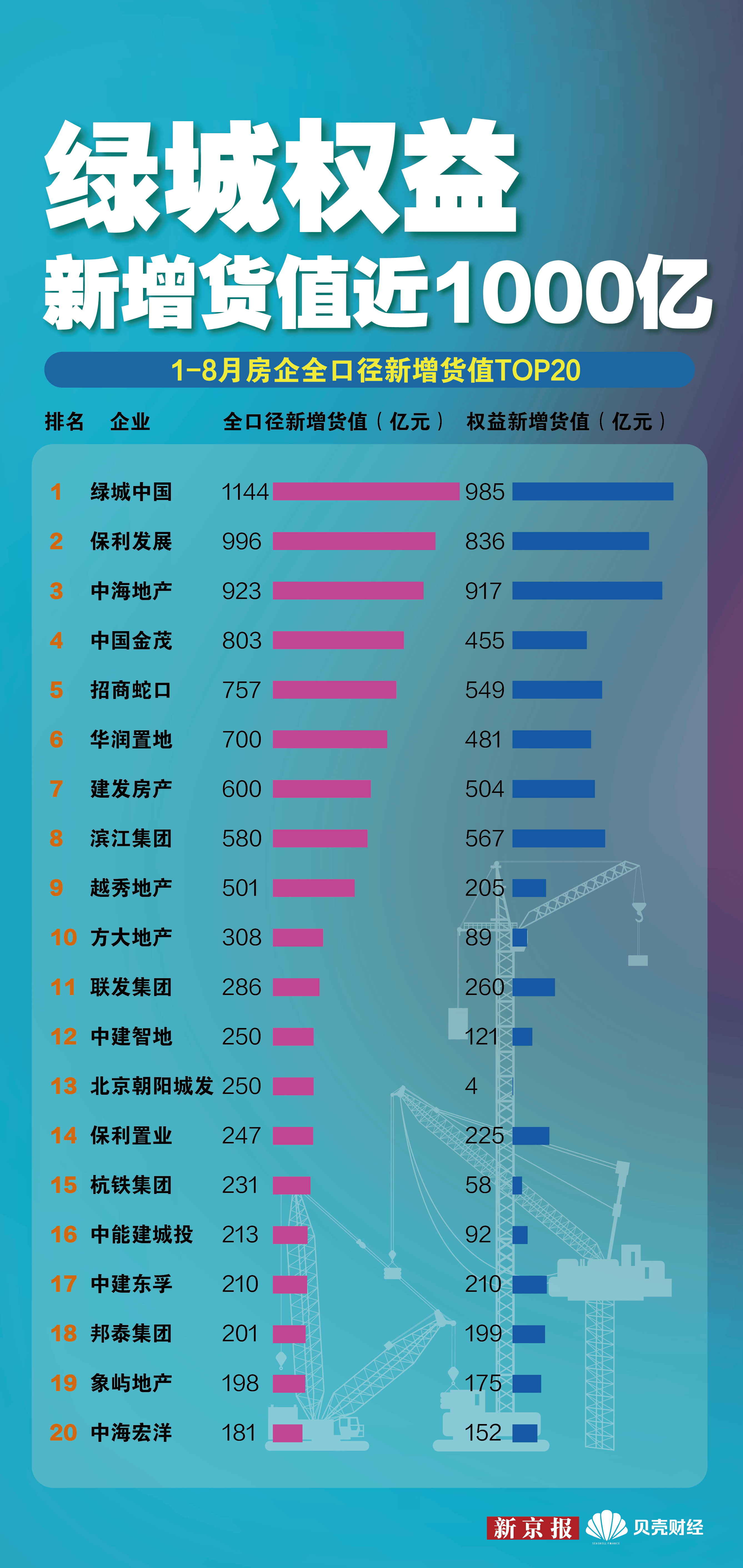 地产图谱｜1-8月百强房企拿地额超6000亿，绿城、保利领跑
