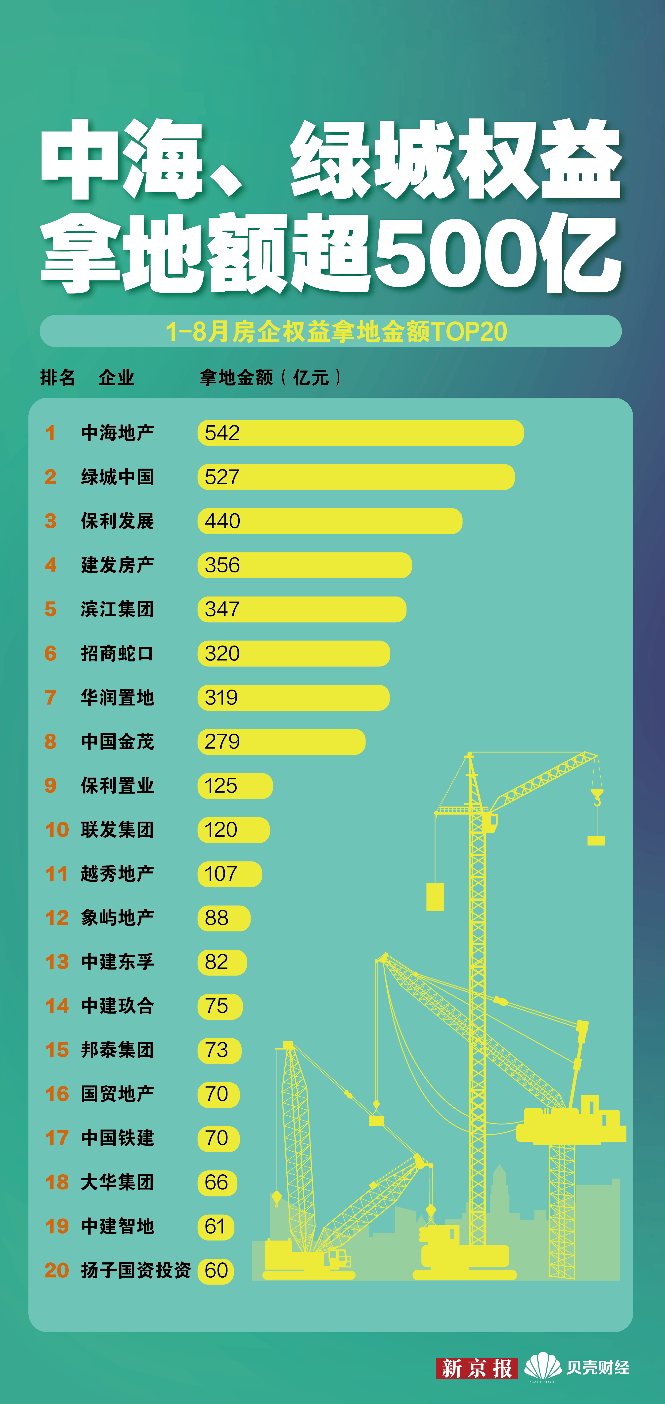 地产图谱｜1-8月百强房企拿地额超6000亿，绿城、保利领跑