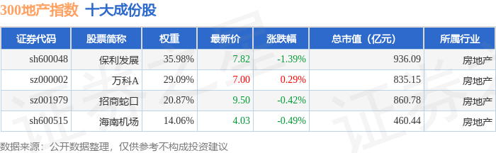 9月22日300地产（000952）指数跌0.56%，成份股保利发展（600048）领跌