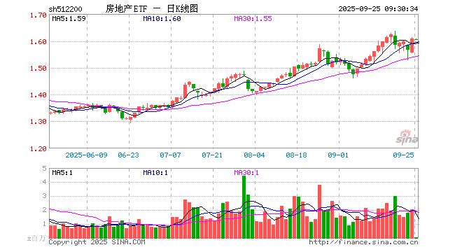 房地产ETF（512200）开盘跌0.12%，重仓股保利发展跌0.26%，万科A跌0.15%