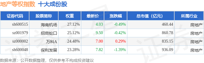 9月22日地产等权（399983）指数跌0.49%，成份股保利发展（600048）领跌