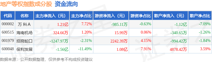 9月22日地产等权（399983）指数跌0.49%，成份股保利发展（600048）领跌