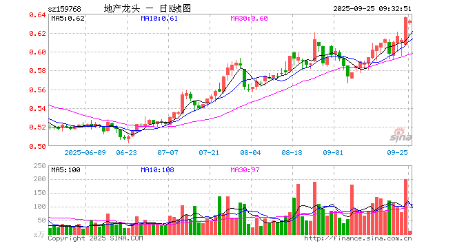 房地产ETF（159768）开盘跌0.94%，重仓股招商蛇口涨0.10%，保利发展跌0.26%