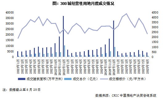 1-8月中国房地产企业新增货值排行榜 中海/绿城/保利居前