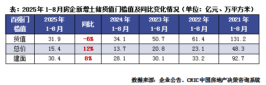 1-8月中国房地产企业新增货值排行榜 中海/绿城/保利居前