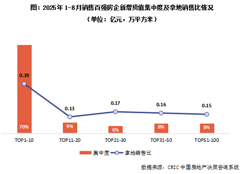 1-8月中国房地产企业新增货值排行榜 中海/绿城/保利居前