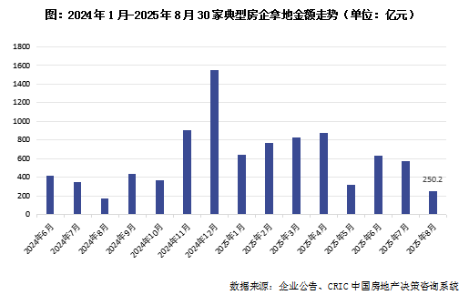 1-8月中国房地产企业新增货值排行榜 中海/绿城/保利居前