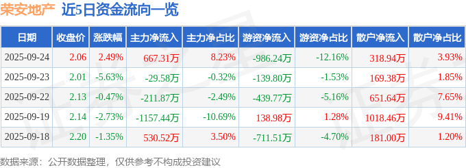 股票行情快报：荣安地产（000517）9月24日主力资金净买入667.31万元
