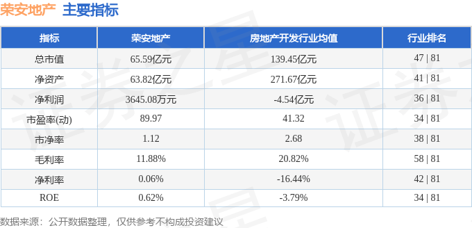 股票行情快报：荣安地产（000517）9月24日主力资金净买入667.31万元