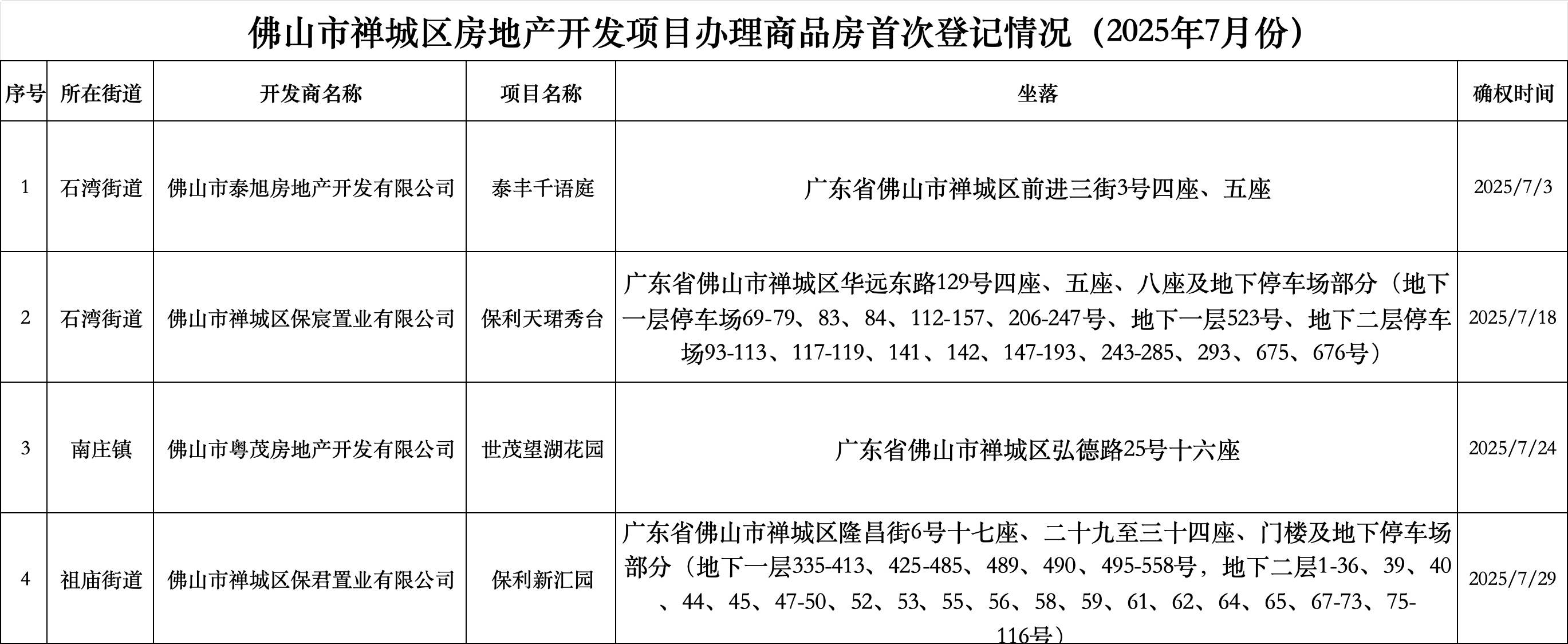 涉及14个项目！佛山四区发布最新房地产确权名单！保利天汇多栋可领证