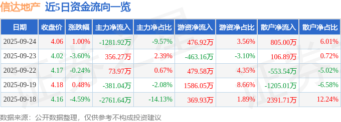 股票行情快报：信达地产（600657）9月24日主力资金净卖出1281.92万元