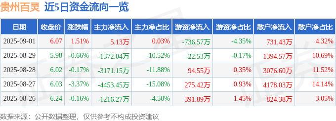 股票行情快报：贵州百灵（002424）9月1日主力资金净买入5.13万元