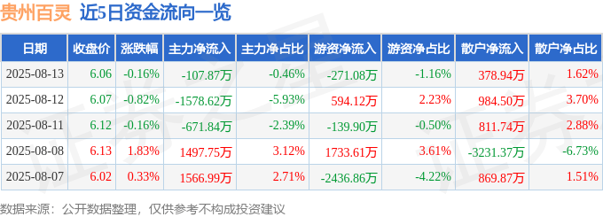 股票行情快报：贵州百灵（002424）8月13日主力资金净卖出107.87万元
