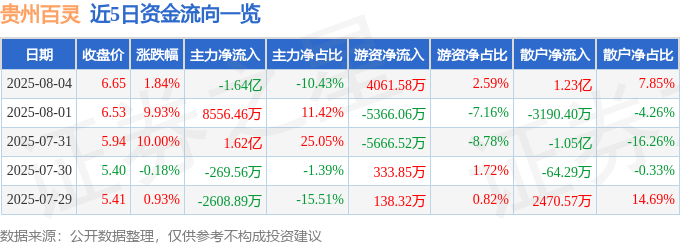 股票行情快报：贵州百灵（002424）8月4日主力资金净卖出1.64亿元