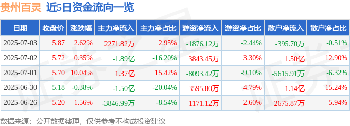 股票行情快报：贵州百灵（002424）7月3日主力资金净买入2271.82万元