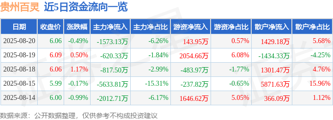 股票行情快报：贵州百灵（002424）8月20日主力资金净卖出1573.13万元