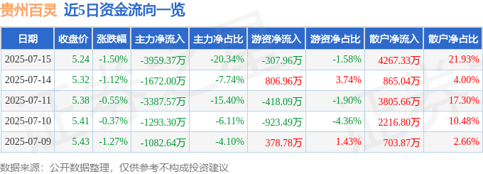 股票行情快报：贵州百灵（002424）7月15日主力资金净卖出3959.37万元