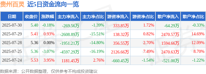 股票行情快报：贵州百灵（002424）7月30日主力资金净卖出269.56万元