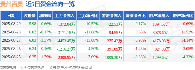 股票行情快报：贵州百灵（002424）8月29日主力资金净卖出1372.04万元