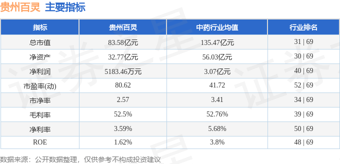 股票行情快报：贵州百灵（002424）8月29日主力资金净卖出1372.04万元