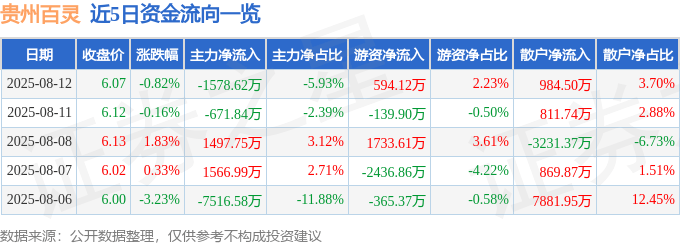 股票行情快报：贵州百灵（002424）8月12日主力资金净卖出1578.62万元