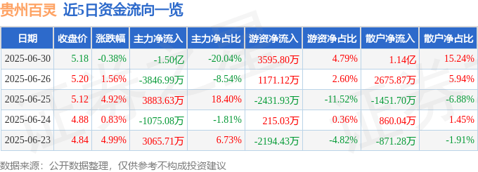 股票行情快报：贵州百灵（002424）6月30日主力资金净卖出1.50亿元