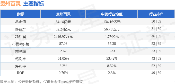 股票行情快报:贵州百灵(002424)8月7日主力资金净买入1566.99万元