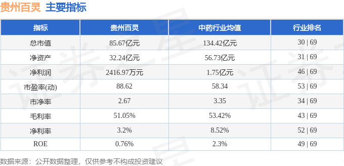 股票行情快报：贵州百灵（002424）8月8日主力资金净买入1497.75万元