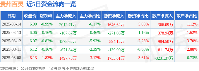 股票行情快报：贵州百灵（002424）8月14日主力资金净卖出2012.71万元