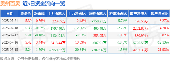 股票行情快报：贵州百灵（002424）7月21日主力资金净买入323.65万元