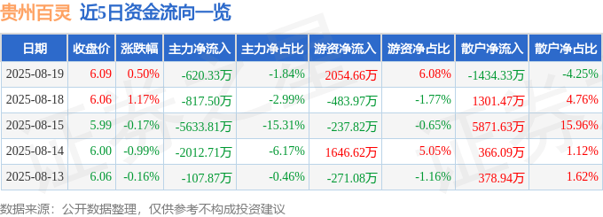 股票行情快报：贵州百灵（002424）8月19日主力资金净卖出620.33万元