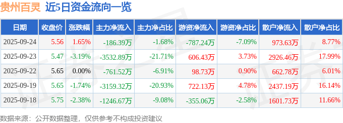 股票行情快报：贵州百灵（002424）9月24日主力资金净卖出186.39万元