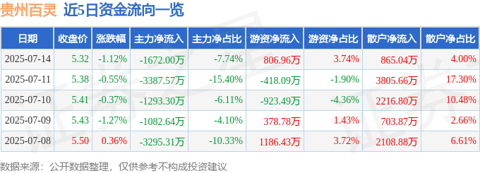 股票行情快报：贵州百灵（002424）7月14日主力资金净卖出1672.00万元
