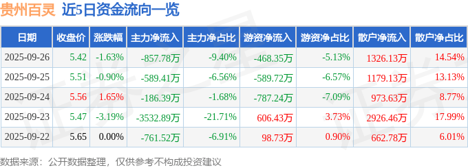 股票行情快报：贵州百灵（002424）9月26日主力资金净卖出857.78万元