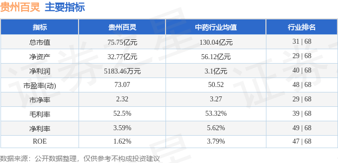 股票行情快报：贵州百灵（002424）9月26日主力资金净卖出857.78万元