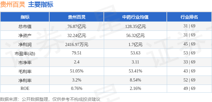 股票行情快报：贵州百灵（002424）7月8日主力资金净卖出3295.31万元