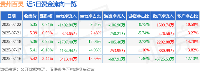 股票行情快报：贵州百灵（002424）7月22日主力资金净卖出1402.84万元