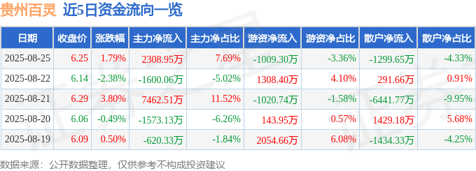 股票行情快报：贵州百灵（002424）8月25日主力资金净买入2308.95万元