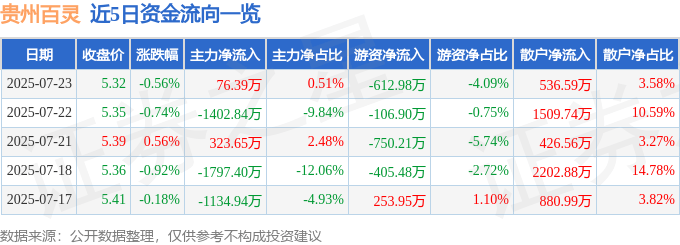 股票行情快报：贵州百灵（002424）7月23日主力资金净买入76.39万元